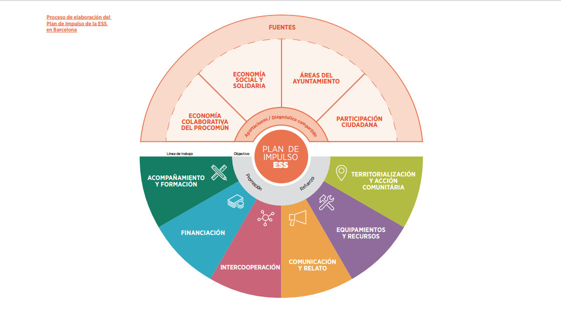 Barcelona : The 2016–2019 Plan to boost Social Solidarity Economy ...